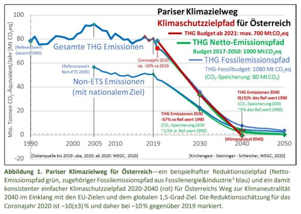 Klimaschutz: Wie groß ist Österreichs verbleibendes Kohlenstoff-„Budget“?