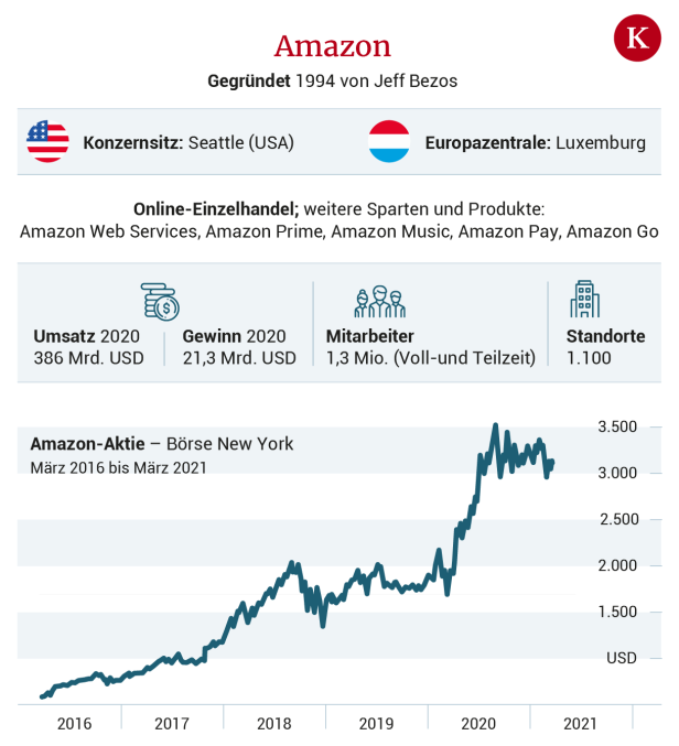 Amazon: Die maskierte Datenkrake