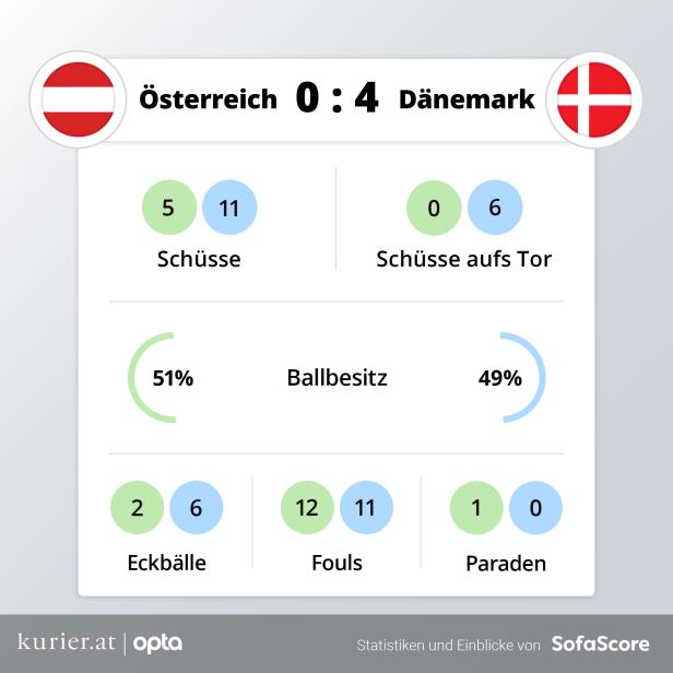 Historische Pleite: ÖFB-Team erleidet Heim-Debakel gegen Dänemark