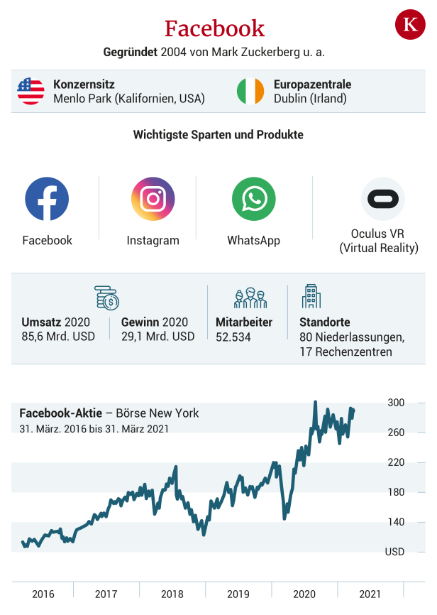 Zuckerbergs Facebook-Imperium: "Das hier ist keine Demokratie"