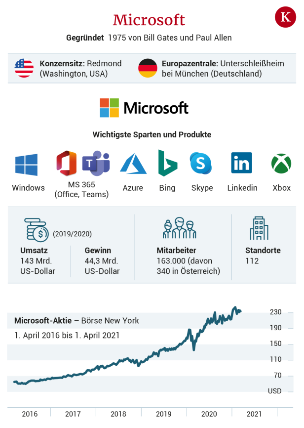 Microsoft und die Marktmacht: Das Imperium schlägt zurück