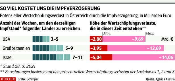 Milliardenverluste: Was uns das langsamere Impftempo kostet