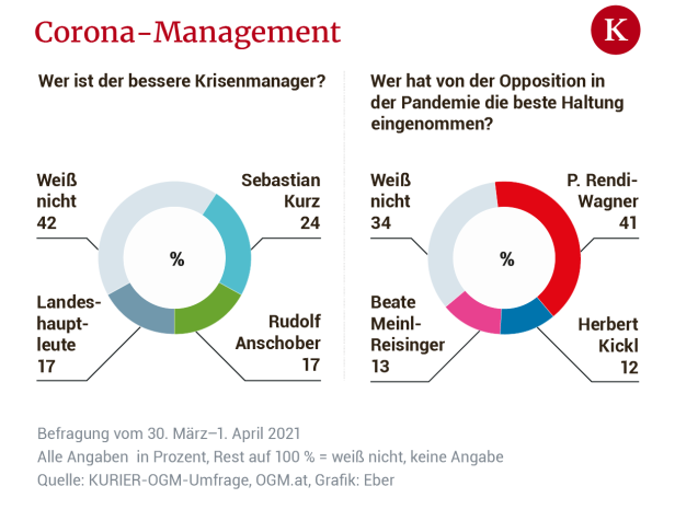 So beurteilen die Österreicher das Corona-Management der Regierung
