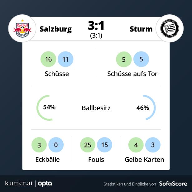 Daka-Festspiele gegen Sturm Graz: Salzburg feiert 3:1-Heimsieg