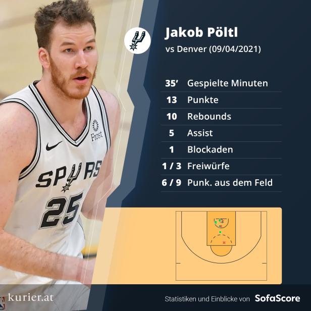 20. Double-Double von Jakob Pöltl in der NBA