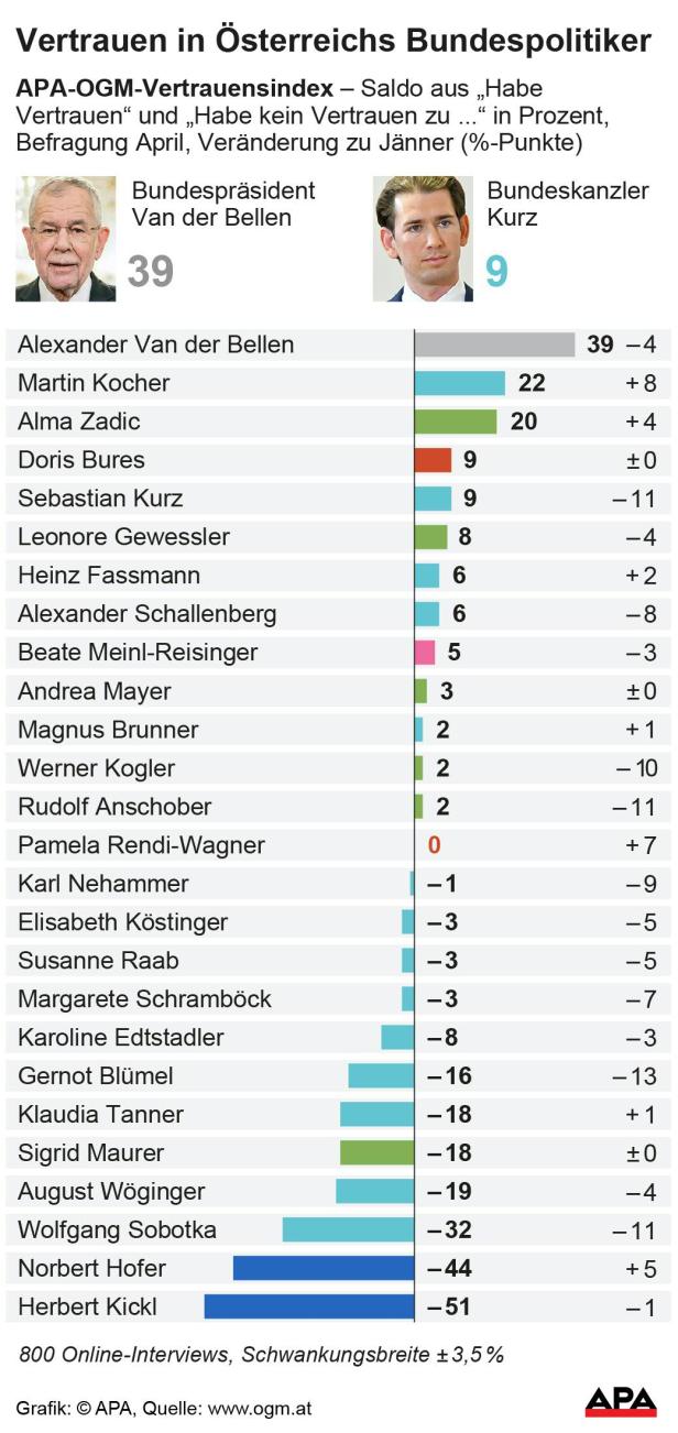 Vertrauen in Österreichs Bundespolitiker
