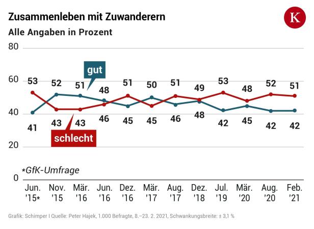 Corona erschwert die Integrationsarbeit: Österreicher machen sich Sorgen