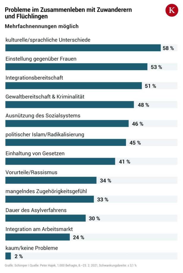 Corona erschwert die Integrationsarbeit: Österreicher machen sich Sorgen