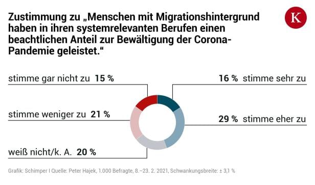 Corona erschwert die Integrationsarbeit: Österreicher machen sich Sorgen