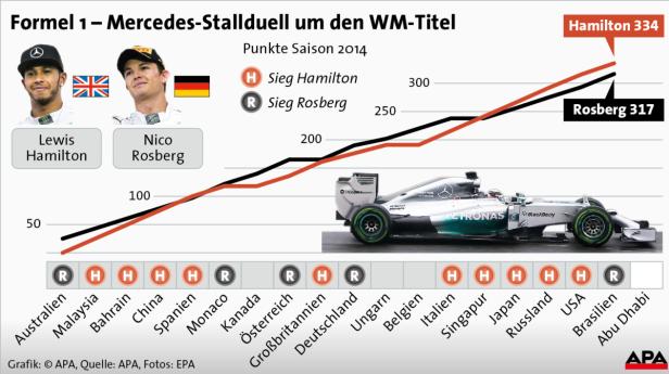 Rosberg ist auf Schützenhilfe von Hamilton angewiesen