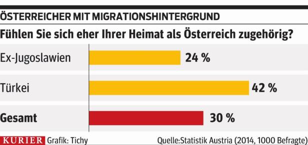 Jeder zweite Türke Fremder in Österreich