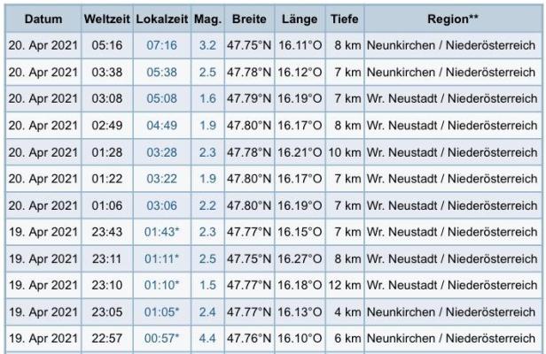 Erdstoß in Niederösterreich war Folge von Beben im März