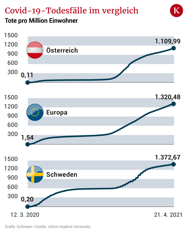 Über 10.000 Todesfälle: Wäre Schweden doch ein Vorbild gewesen?