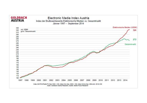 Ein Liniendiagramm zeigt den Electronic Media Index Austria von 1997 bis 2014.