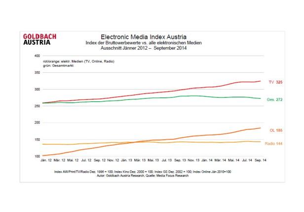 Der Electronic Media Index Austria zeigt die Bruttowerbewerte von Jänner 2012 bis September 2014.
