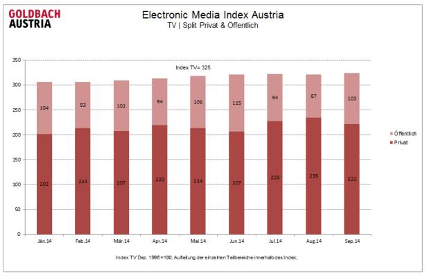 Ein Säulendiagramm des Electronic Media Index Austria für TV, aufgeteilt in privat und öffentlich, von Januar bis September 2014.