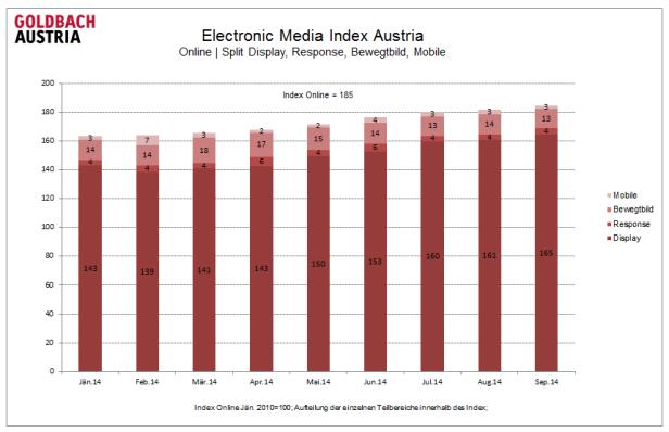 Ein Säulendiagramm des Electronic Media Index Austria von Januar bis September 2014.