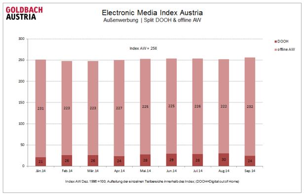 Ein Säulendiagramm zeigt den Electronic Media Index Austria für Außenwerbung von Januar bis September 2014.