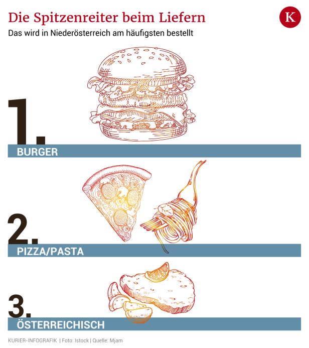 Was die Niederösterreicher in der Pandemie zu Essen bestellen