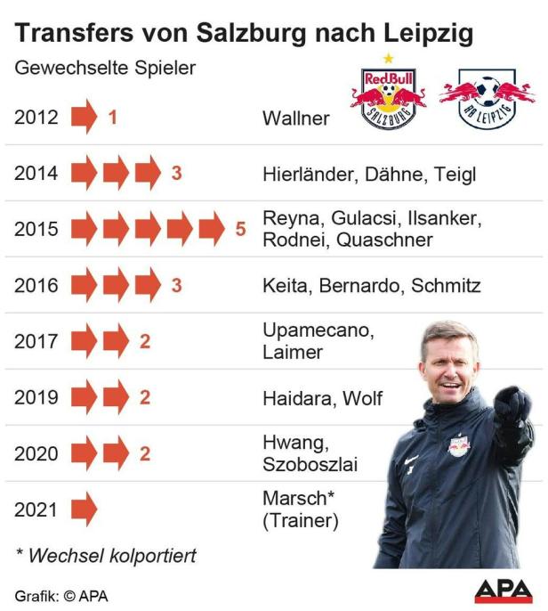Salzburg-Coach Jesse Marsch vor Wechsel zu RB Leipzig