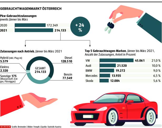 Warum Gebrauchtwagen derzeit so gefragt sind