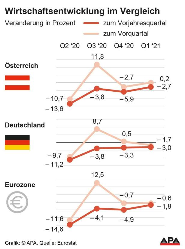 Wirtschaftsentwicklung im Vergleich