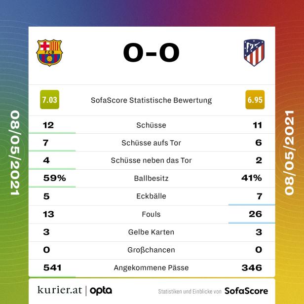 Barcelona gegen Atletico nur 0:0: Real als möglicher Profiteur