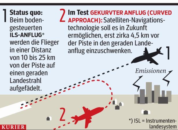 "Curved Approach": Heilmittel gegen Fluglärm?