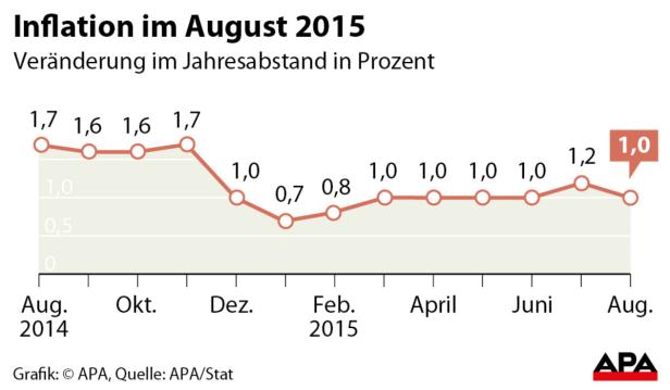 Eine Grafik zeigt die Inflation im August 2015 im Jahresabstand in Prozent.