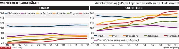 Warum uns die Nachbarn überflügeln