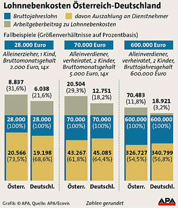 Deutschen bleibt mehr vom Lohn