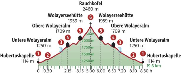 Lust auf Österreich_Höhenprofil_Wolayersee