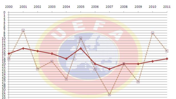 Österreichs Europacup-Bilanz seit 2001