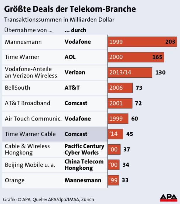 Eine Grafik zeigt die größten Deals der Telekom-Branche nach Transaktionssummen in Milliarden Dollar.