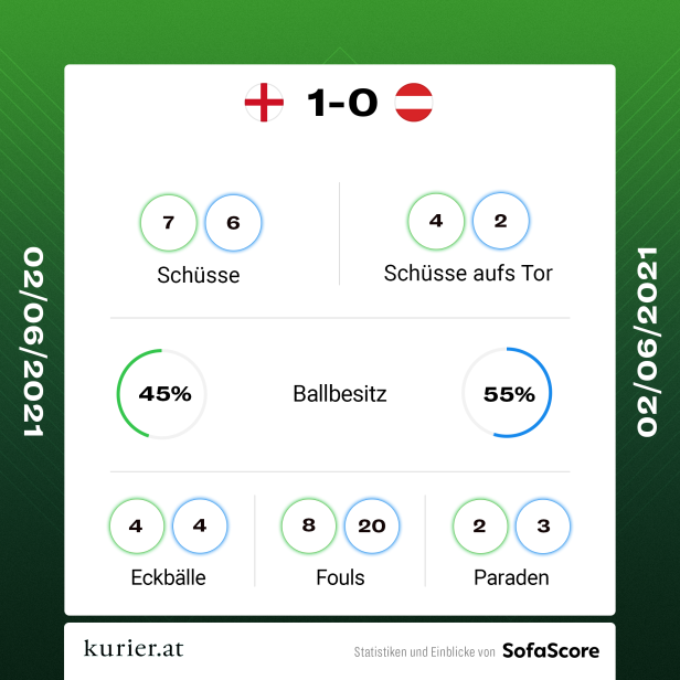 0:1 gegen Englands B-Elf: Österreich verliert ersten EM-Härtetest