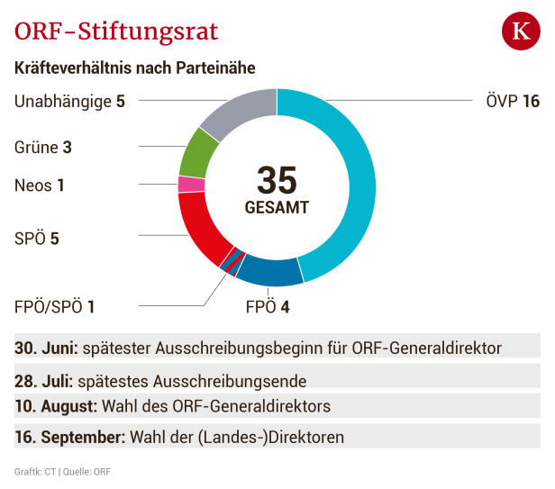 Game of Küniglberg: ORF-Wahl in der Zielgeraden