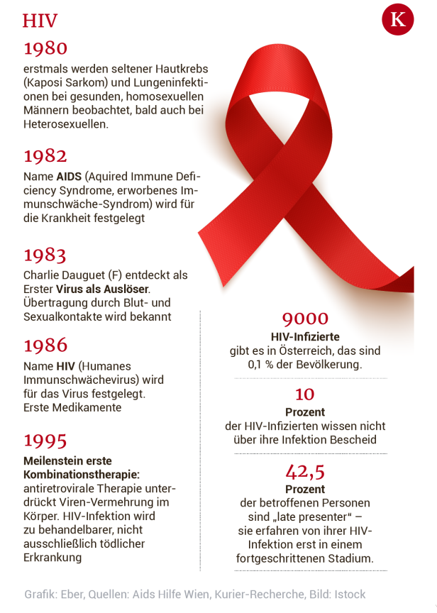 Welt-Aids-Tag: Weltweit 38,4 Millionen Menschen mit HIV-Infektion