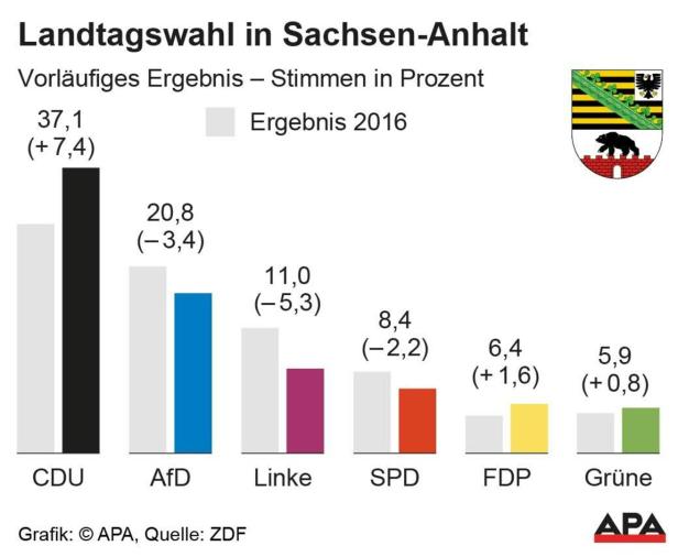 Sachsen-Anhalt: Wie Linke, SPD und Grüne in den Windschatten gerieten