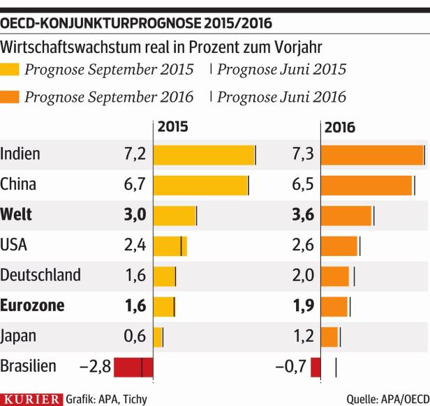 OECD sieht China und Zinsschocks als Risiken