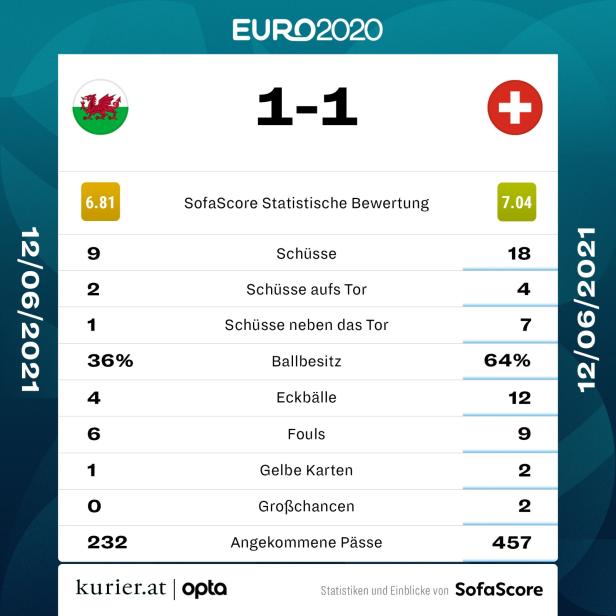 EURO 2020: Wales und die Schweiz trennen sich mit 1:1