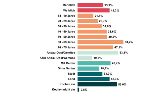 Es geht an's Eingemachte: 72 % der Österreicher kochen Marmelade & Co.
