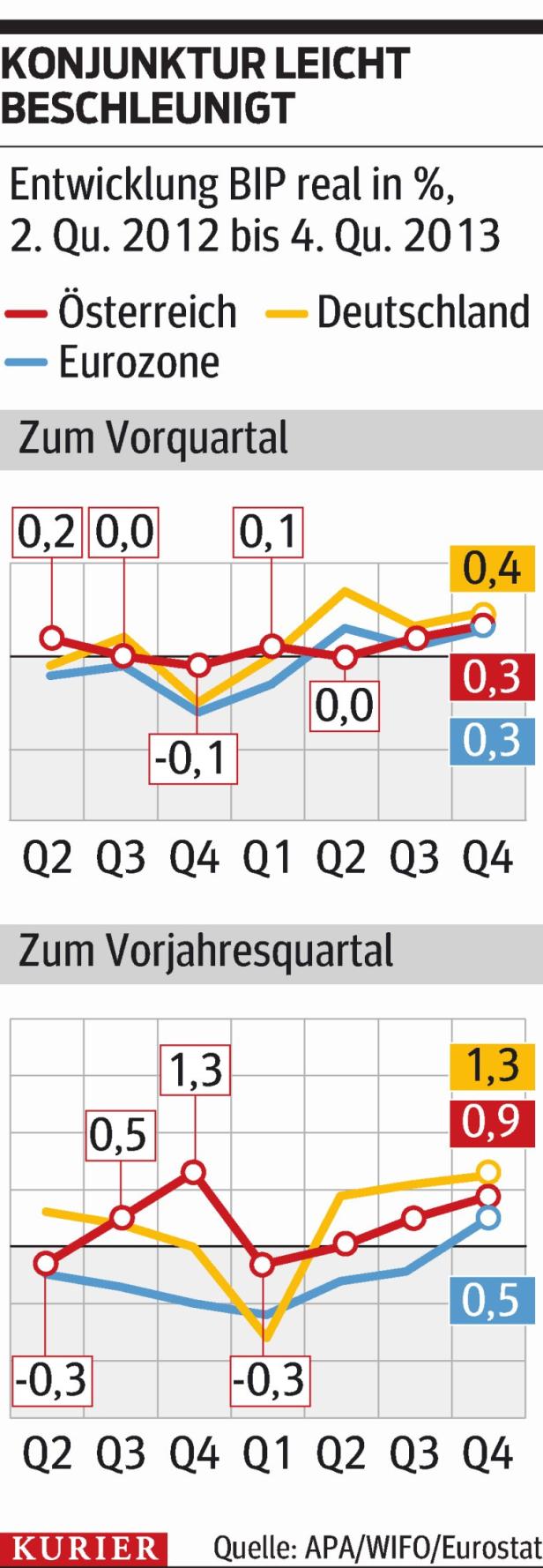 Zwei Diagramme zeigen die Entwicklung des realen BIP von Österreich, Deutschland und der Eurozone von Q2 2012 bis Q4 2013.