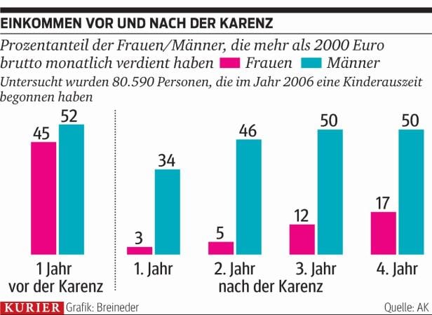 Karenz kostet Frauen im Job viel mehr Geld