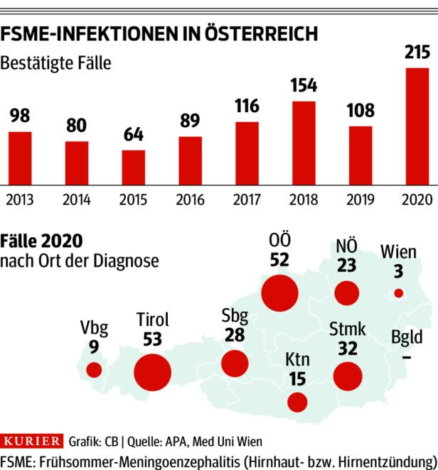 Bei FSME jetzt ans Auffrischen denken