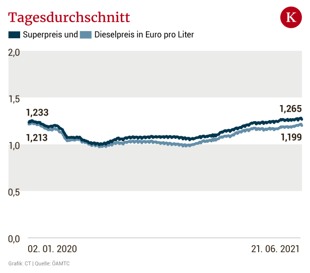 Ölpreis steigt: Auch Tanken wird bald teurer