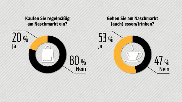 Eine Infografik zeigt, dass 20 % der Leute regelmäßig am Naschmarkt einkaufen und 53 % dort essen oder trinken.
