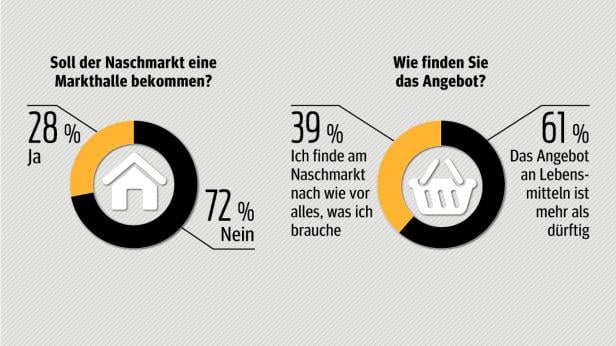 Eine Umfrage zeigt: 28% befürworten eine Markthalle für den Naschmarkt, während 61% das Angebot an Lebensmitteln als dürftig empfinden.