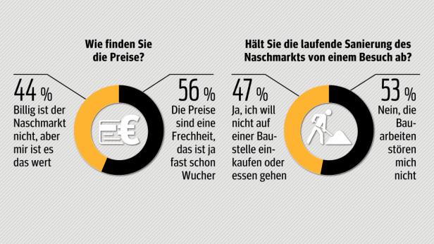 Eine Infografik zeigt Umfrageergebnisse zu Preisen und Sanierung des Wiener Naschmarkts.