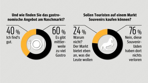 Eine Infografik zeigt Umfrageergebnisse zum gastronomischen Angebot und Souvenirs auf einem Markt.