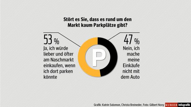 Eine Infografik zeigt, dass 53 % der Befragten aufgrund fehlender Parkplätze nicht am Naschmarkt einkaufen gehen würden, während 47 % dies nicht mit dem Auto tun.